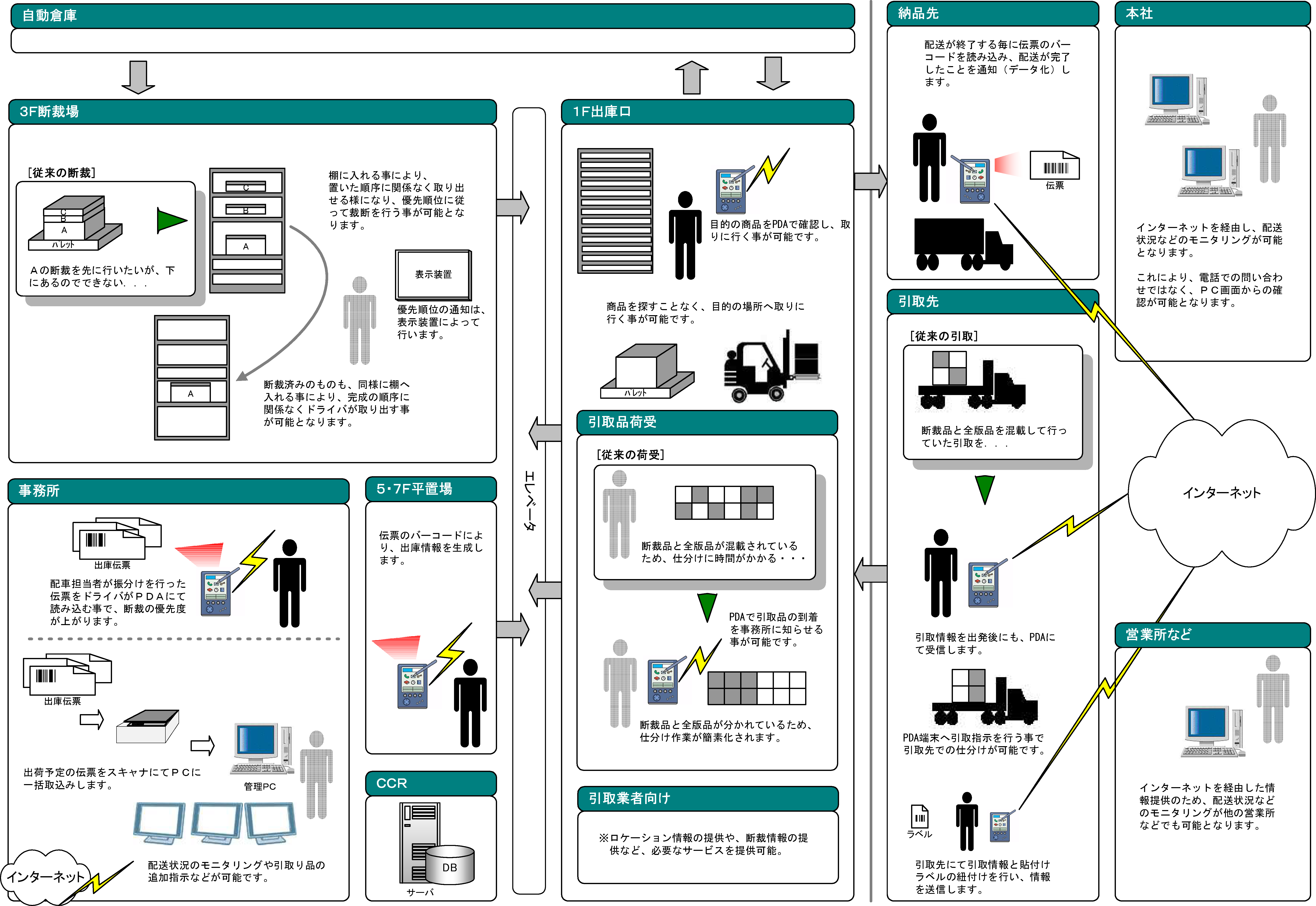 出荷・配送業務支援システム