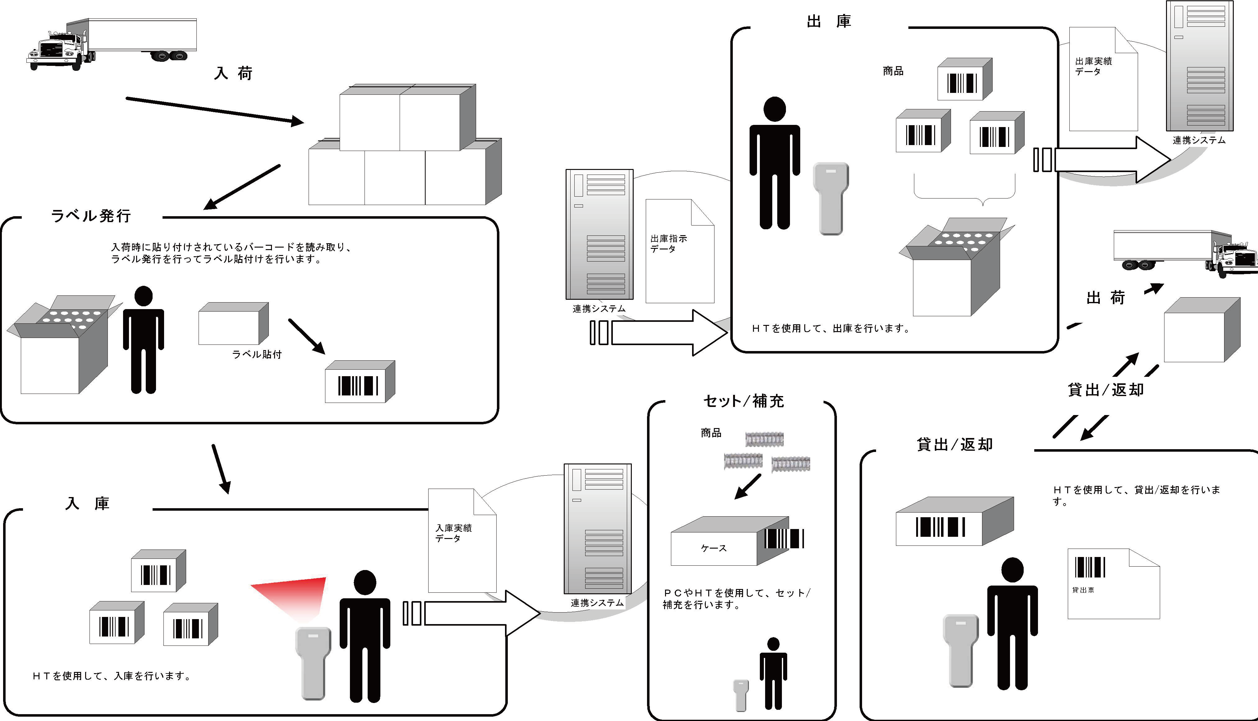 医療材料在庫管理システム