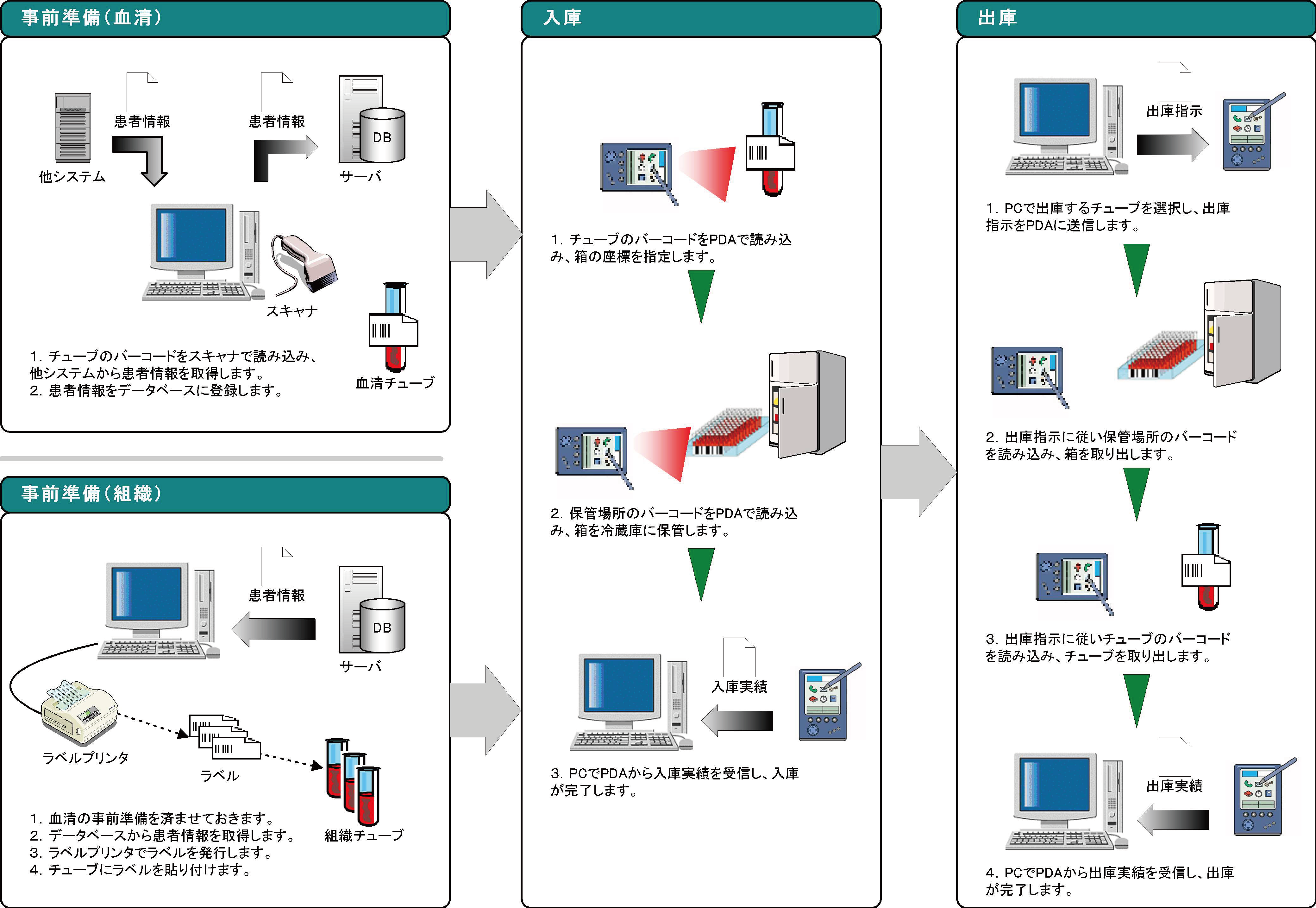 血液/組織サンプル管理システム