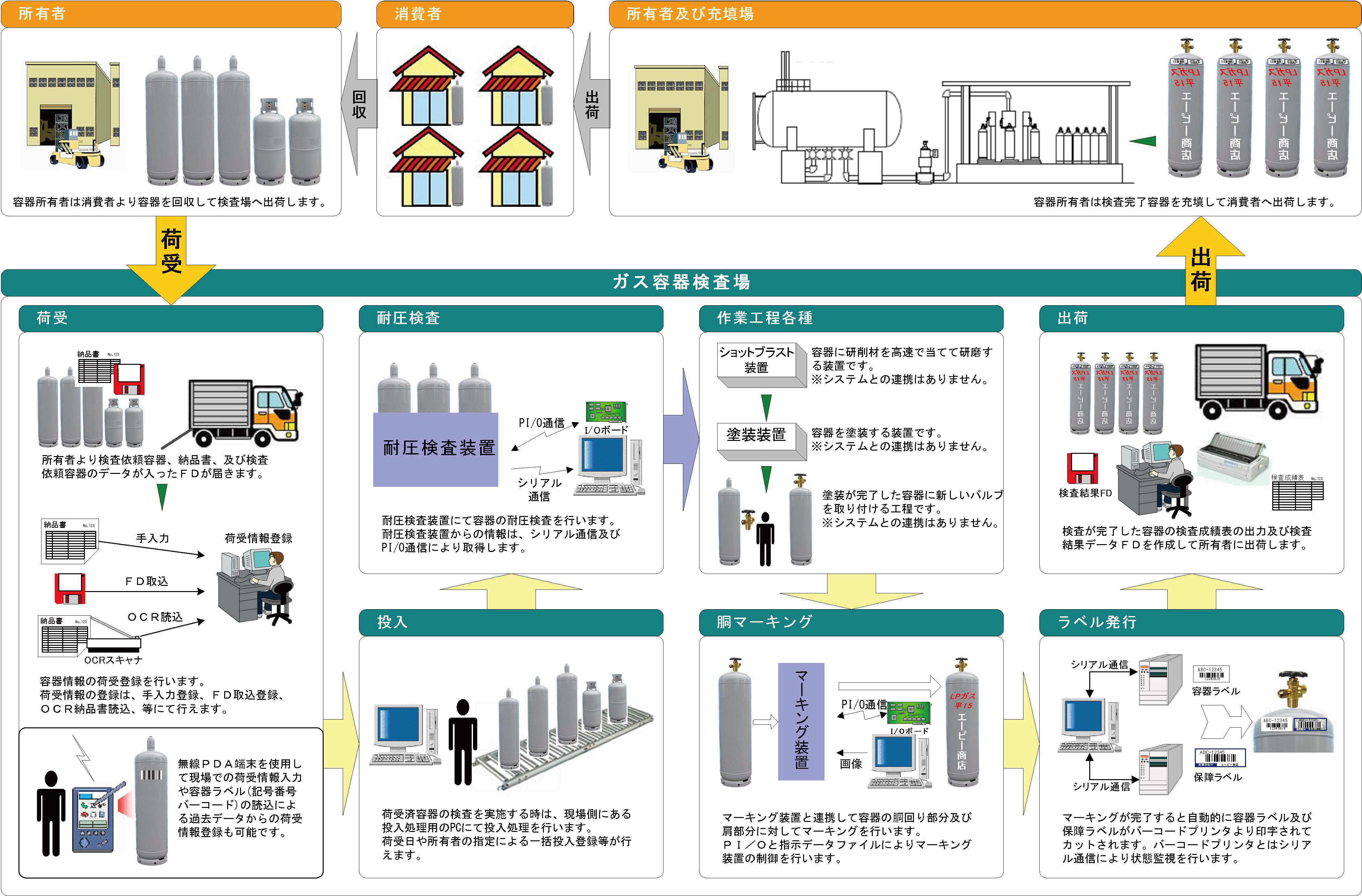 LPガス容器管理システム