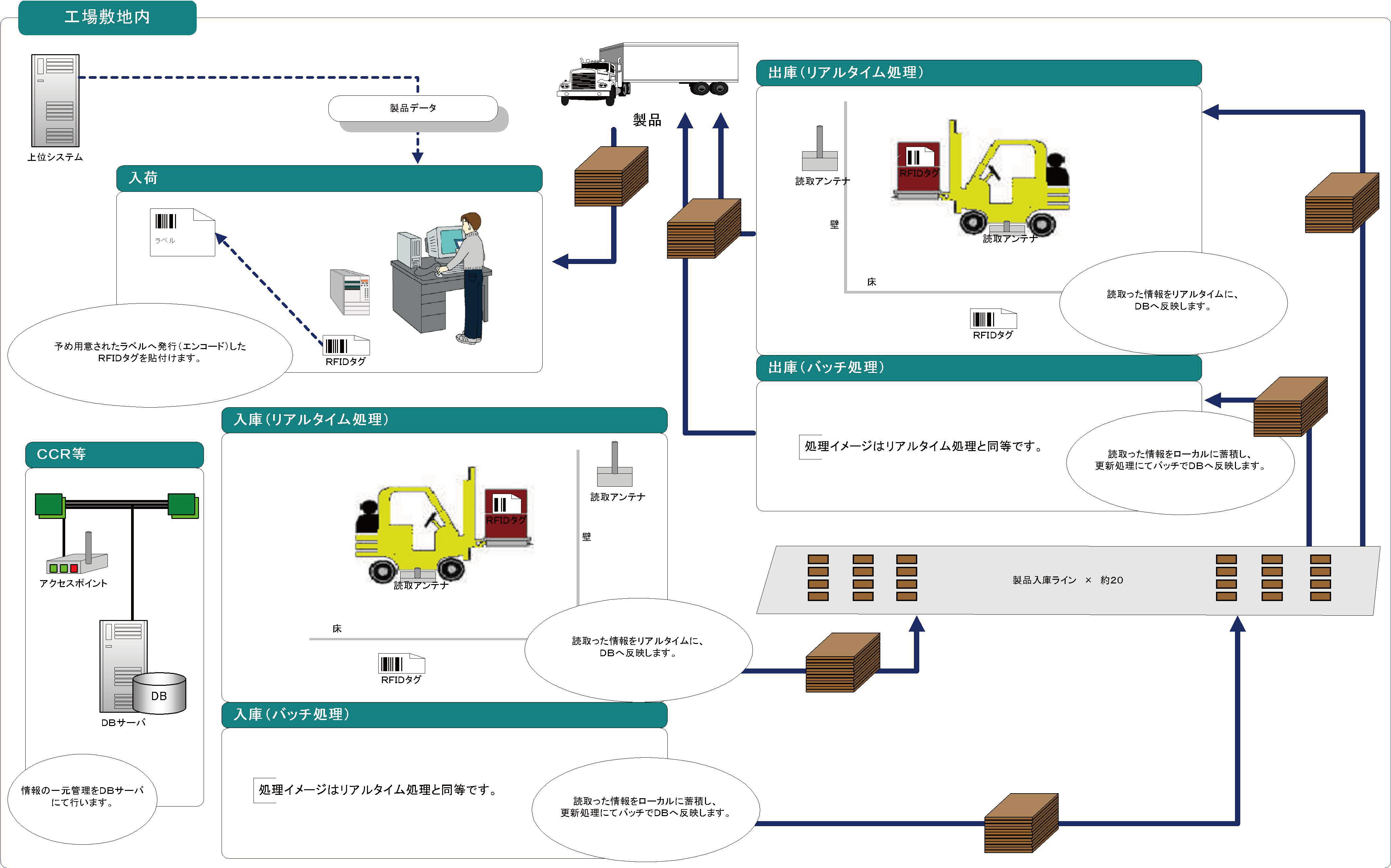 製品ロケーション管理システム